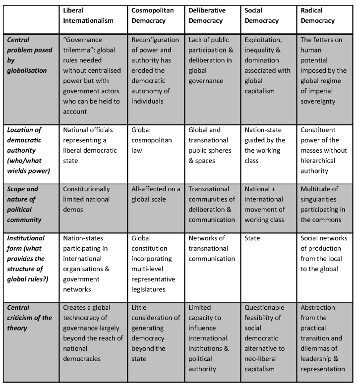 Table: Global Democratic Theory